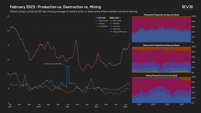 Eve Online Production, Destruction, and Mining Value Trends for February 2023; Source:&nbsp;Eve Online Monthly Economic Report