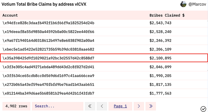Ranking of vlCVX bribe revenue in Votium(box: Pirex addresses), Source:&nbsp;Dune