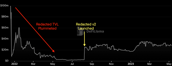 Redacted TVL trend, Source:&nbsp;DefiLlama