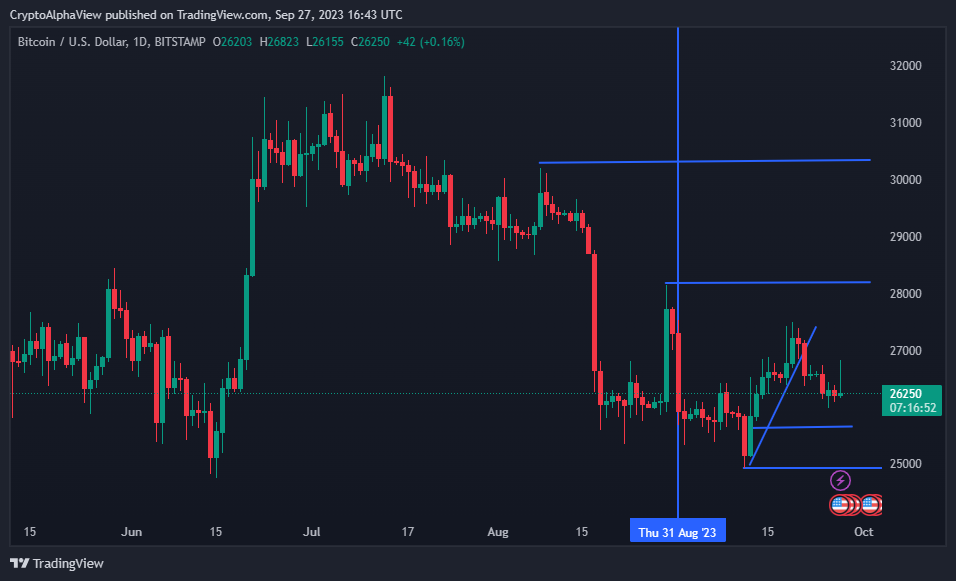 Bitcoin Daily Timeframe View