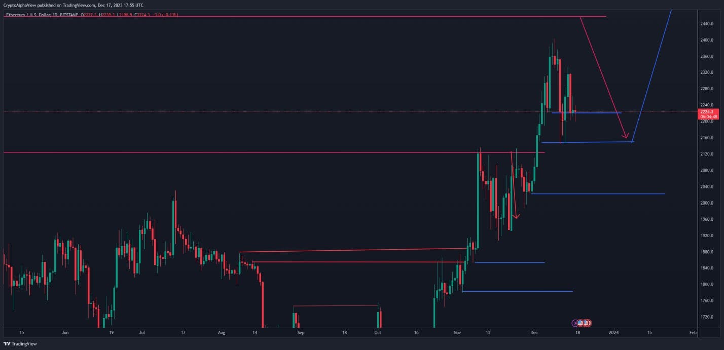 ETH DAILY CHART