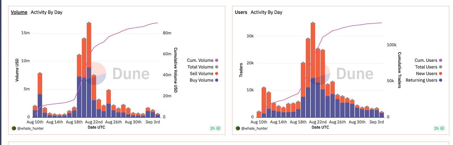 FT user traction peaked on Aug 21 and then declined continuously (Source: Dune Analytics)