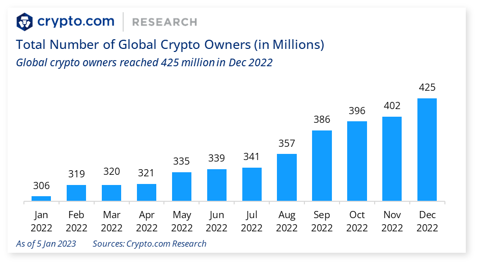 &nbsp; Source:&nbsp;https://crypto.com/research/2022-crypto-market-sizing-report
