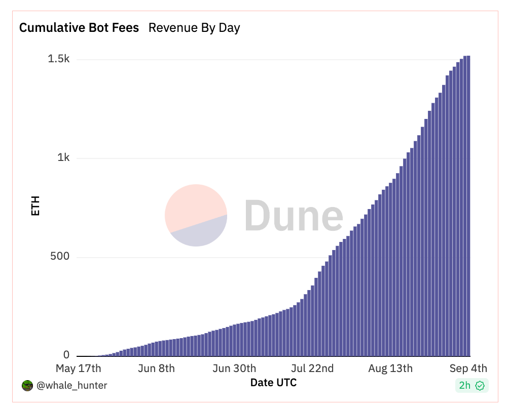 Unibots fees skyrocketed over the last 2 months (Source: Dune Analytics)