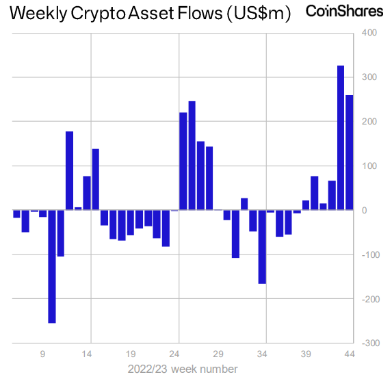 Source: https://etp.coinshares.com/de/knowledge/market-activity/fund-flows-06-11-23