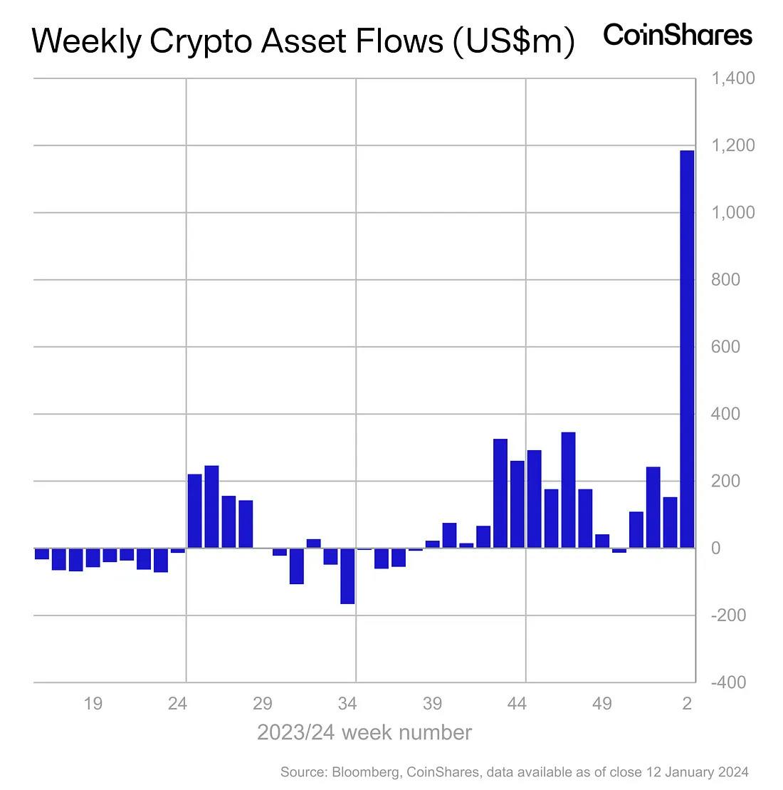 &nbsp; Source:&nbsp;https://blog.coinshares.com/volume-165-digital-asset-fund-flows-weekly-report-32a1e5e9e197